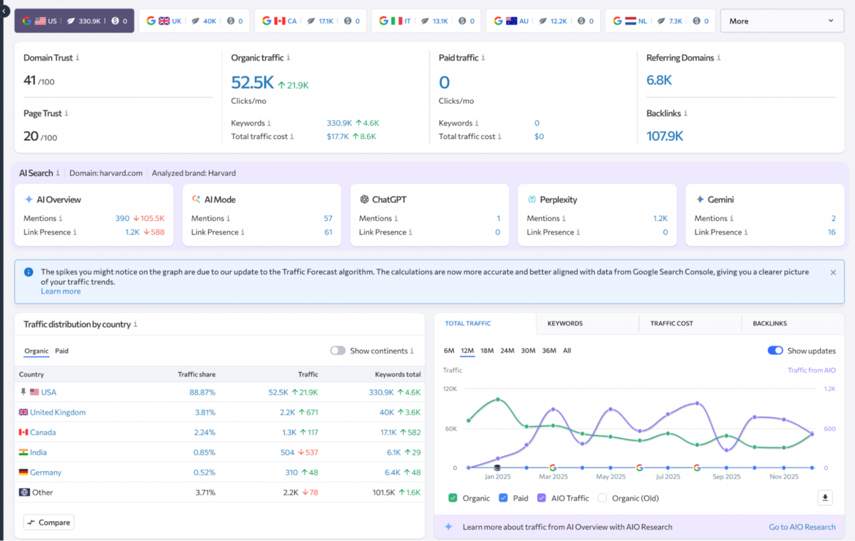 SE Ranking: the Competitive Research overview with Domain Trust, AI Search mentions and traffic by country