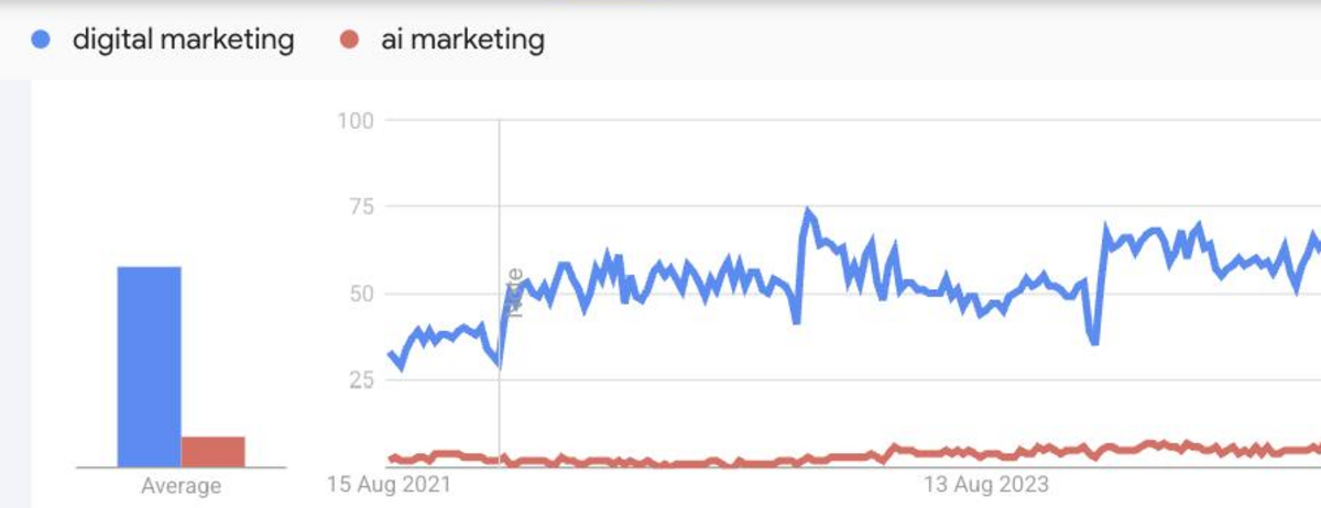Google Trends comparison of UK search interest in digital marketing and ai marketing over five years