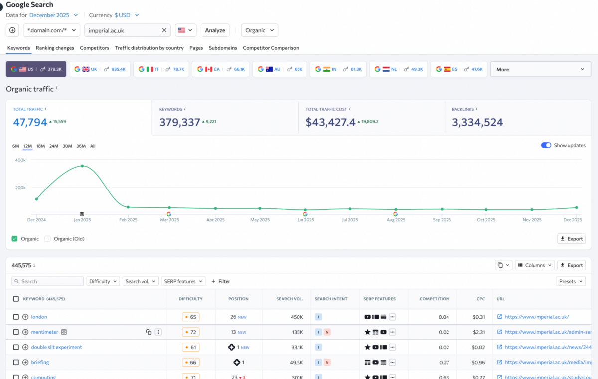 SE Ranking: organic traffic research showing keywords, positions and SERP features