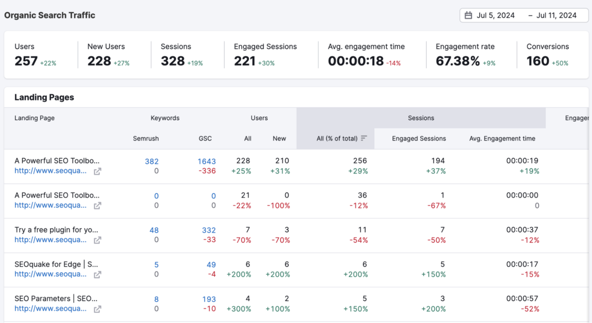 Semrush - Organic Traffic Insights