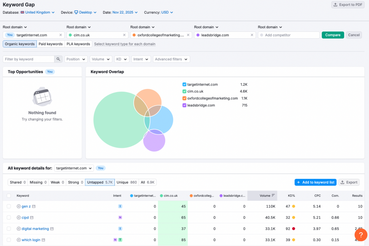 Semrush - Keyword Gap