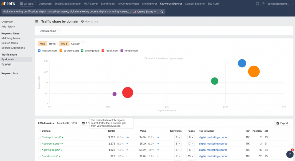 Traffic Share by Domain - Keyword Explorer
