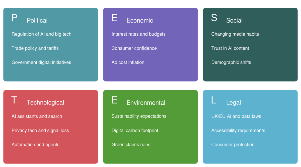 PESTEL framework diagram showing the six categories - Political, Economic, Social, Technological, Environmental and Legal - each with example factors relevant to marketers in 2026