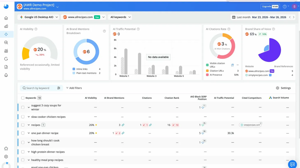 AWR - Keyword Performance