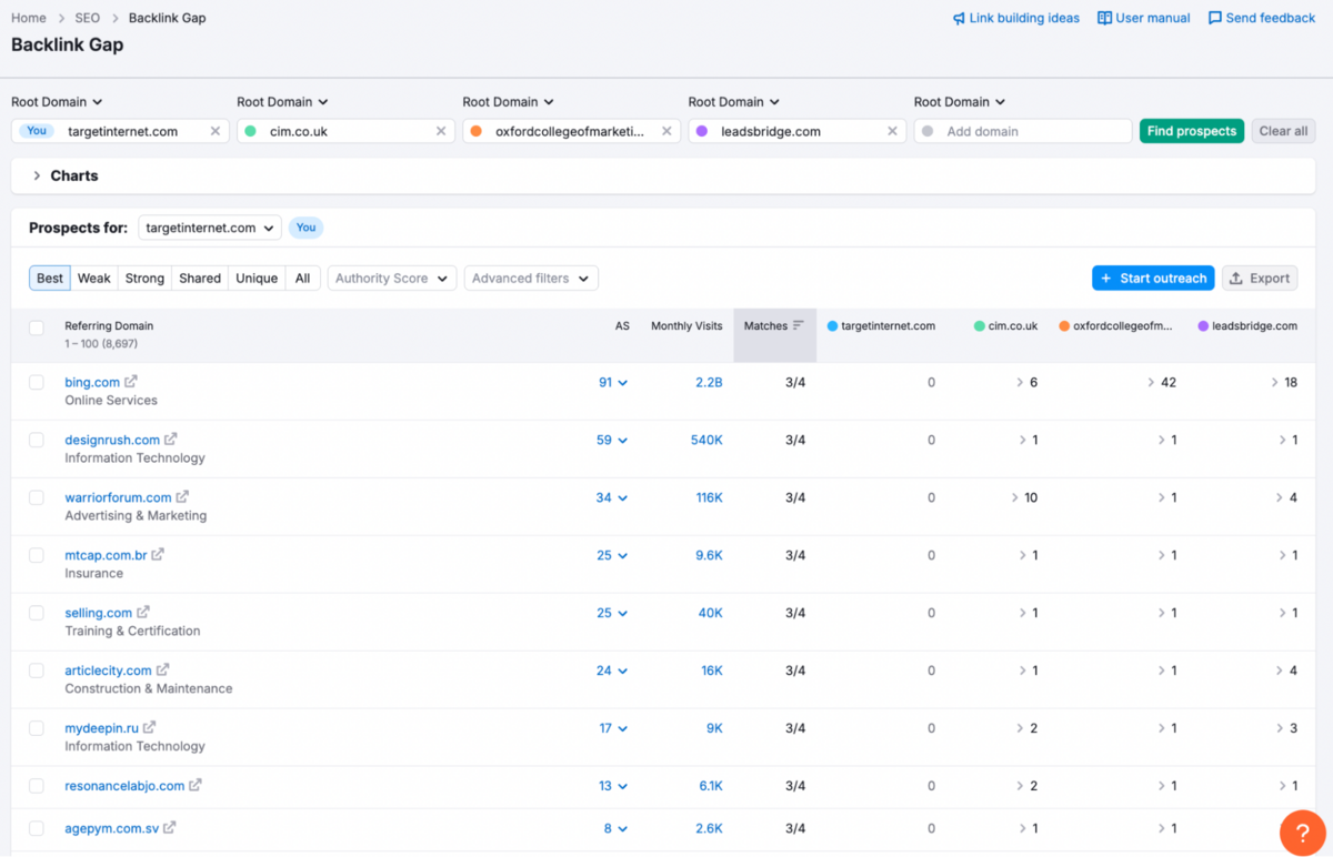 Semrush - Backlink Gap