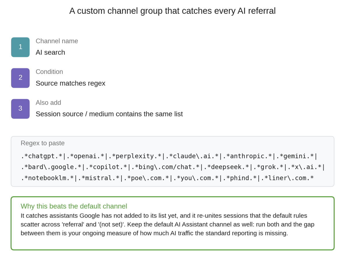 Configuration reference for a Google Analytics 4 custom channel group named AI search, showing the source matches regex condition and a regular expression covering ChatGPT, OpenAI, Perplexity, Claude, Gemini, Copilot, DeepSeek, Grok, NotebookLM and other assistants