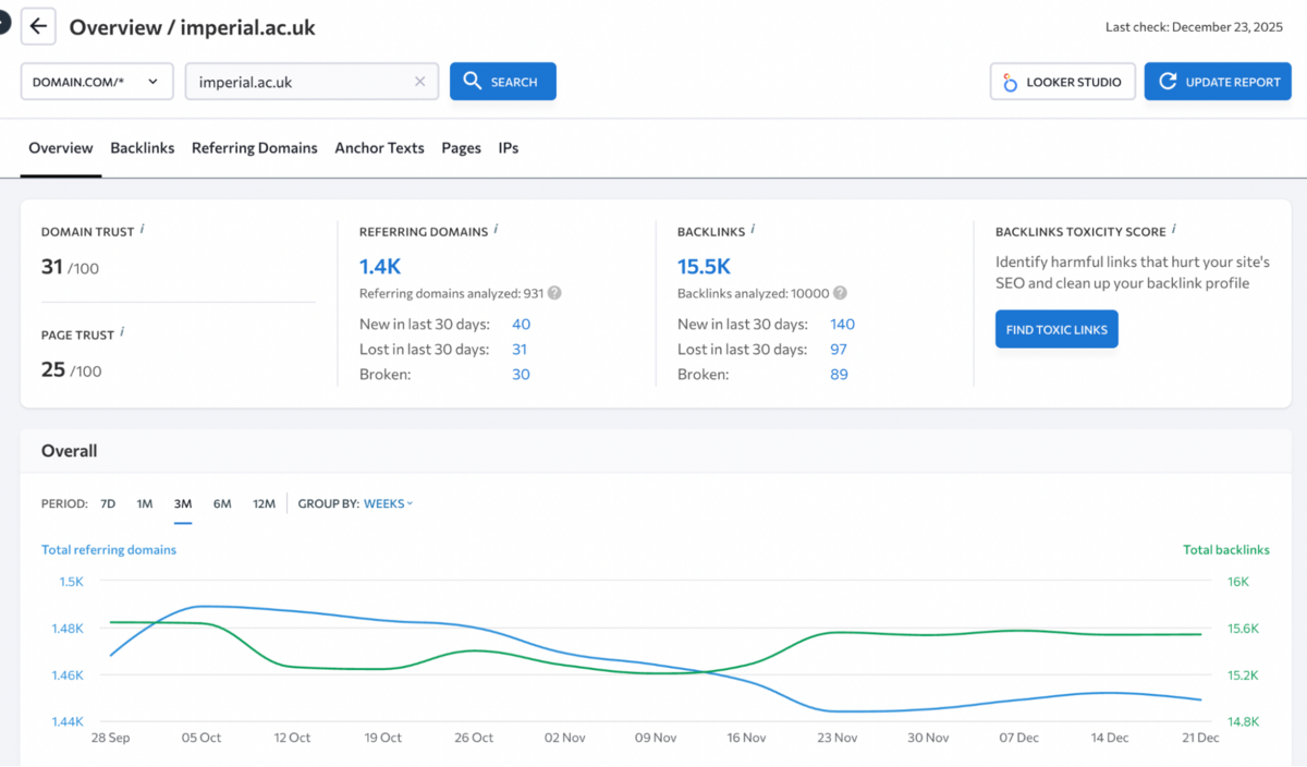 SE Ranking: the Backlink Checker overview with Domain Trust, referring domains and toxicity check