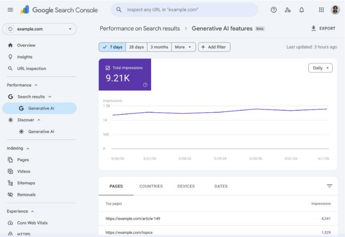 Google Search Console performance report filtered to generative AI features, showing total impressions, a daily trend line and top pages