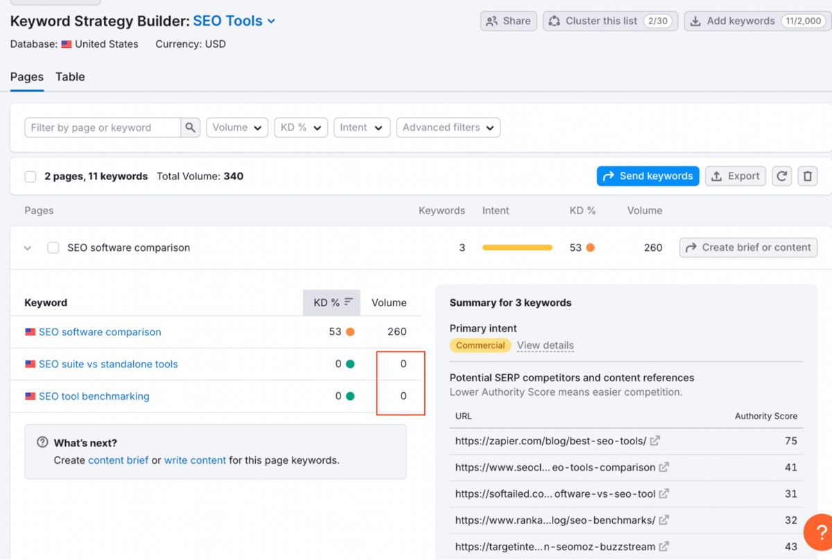 Keyword Strategy Builder - the manual workflow includes zero-volume keywords