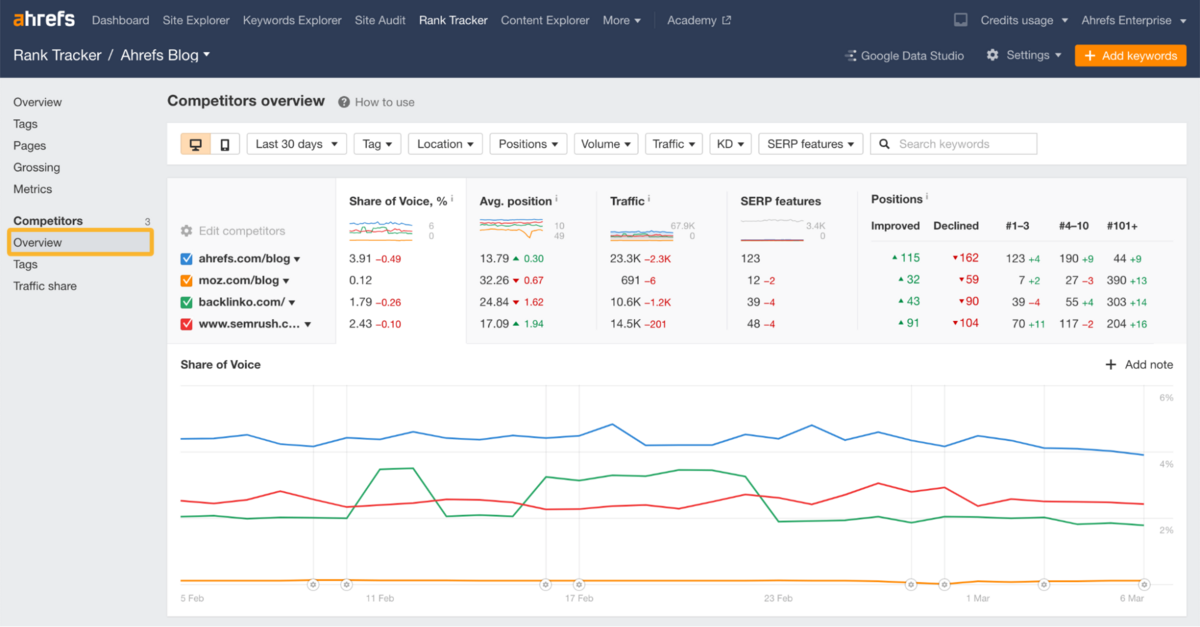 Competitors Overview in Ahrefs