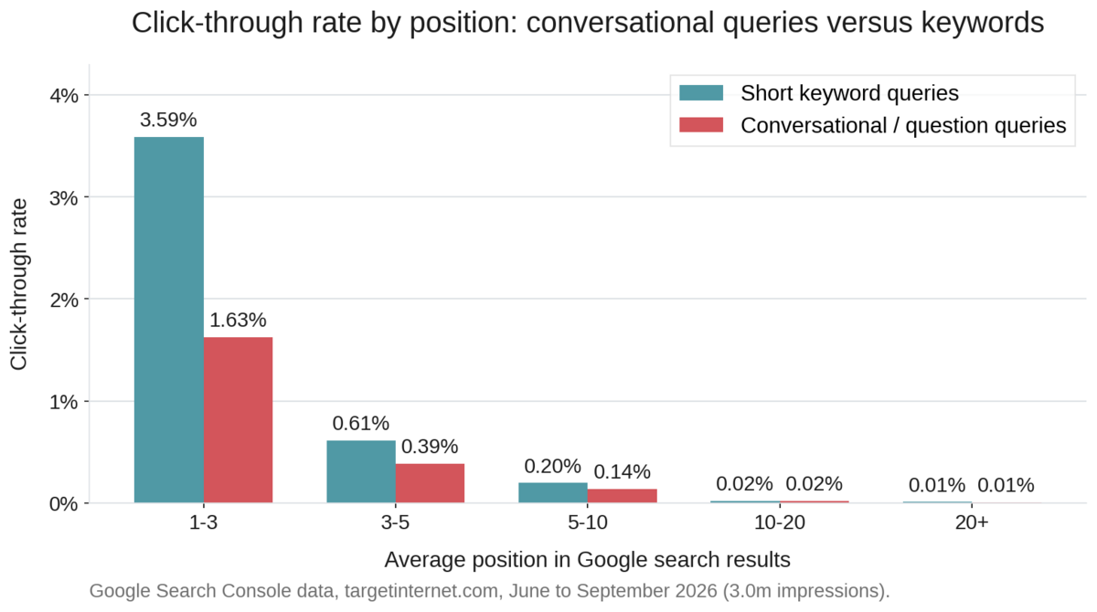Grouped bar chart comparing click-through rate by average search position for short keyword queries against conversational question queries, showing conversational queries earn 1.63 per cent at positions one to three compared with 3.59 per cent for keywords