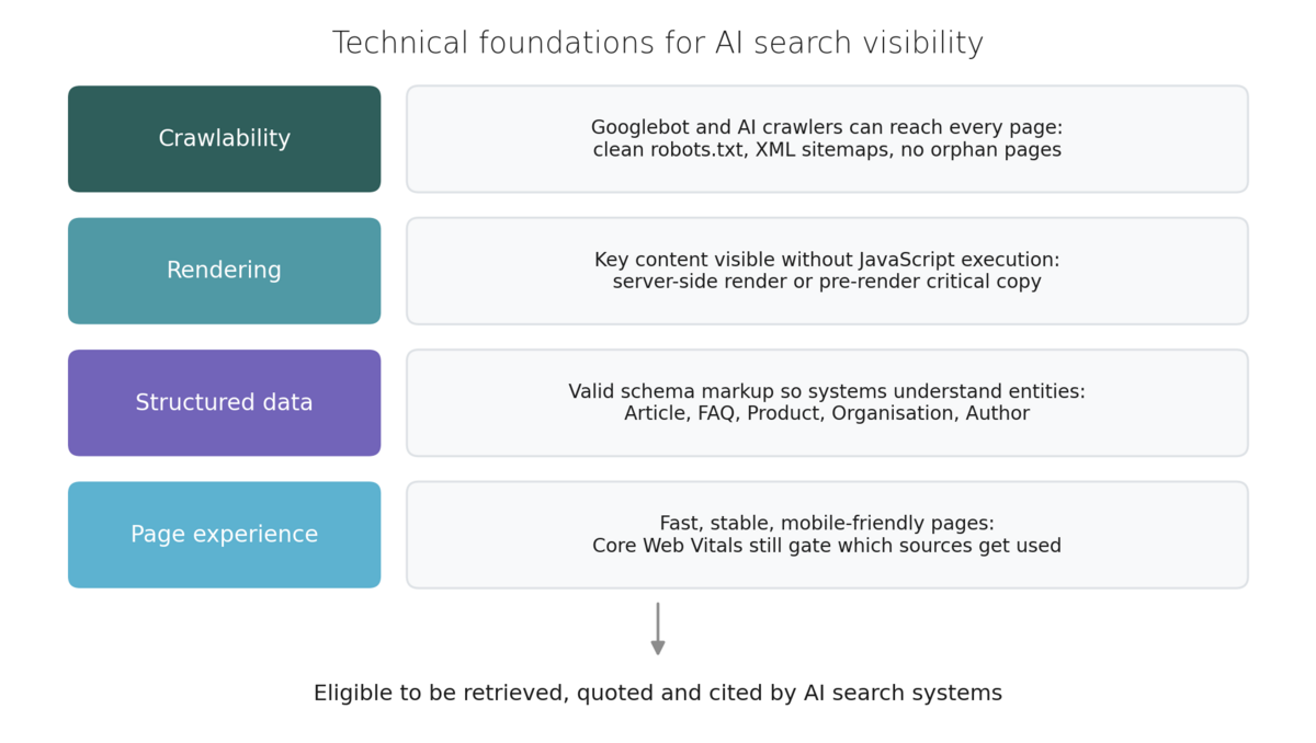Diagram showing four technical layers for AI search visibility: crawlability, rendering, structured data and page experience