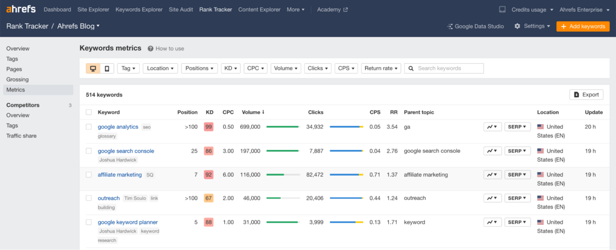 Keyword Metrics in Ahrefs