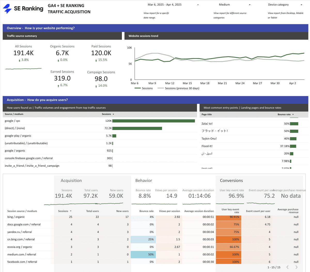 SE Ranking: a GA4 traffic acquisition dashboard built with the Looker Studio connector