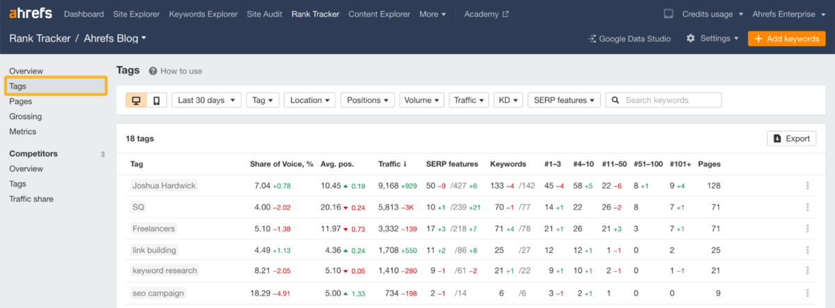 Tags & Pages - Ahrefs