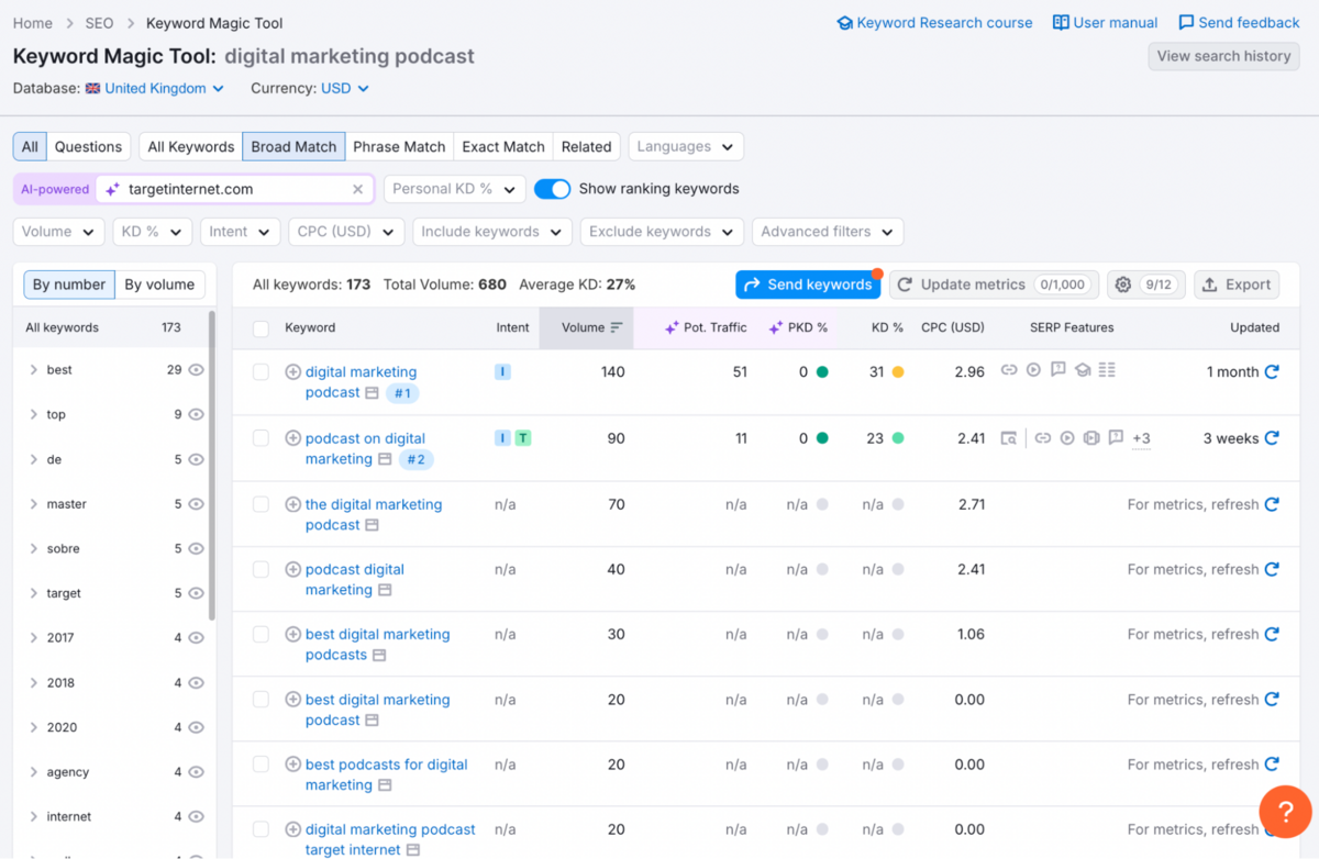 Semrush - Keyword Magic Tool