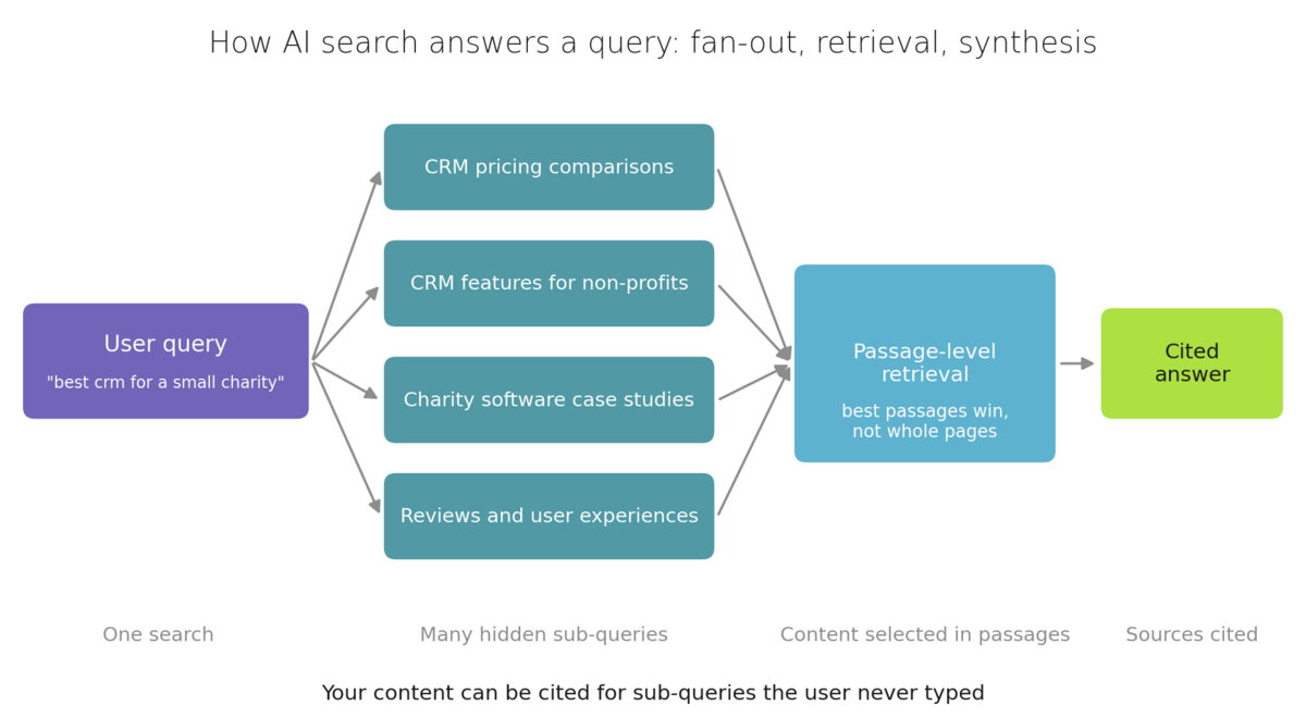 Diagram showing one user query fanning out into multiple hidden sub-queries, which feed passage-level retrieval and produce a cited answer