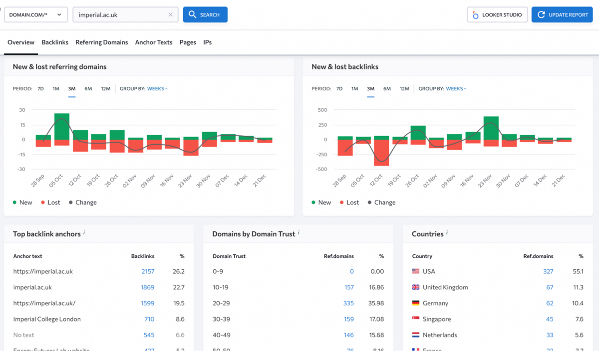SE Ranking: new and lost referring domains and backlinks with top anchors