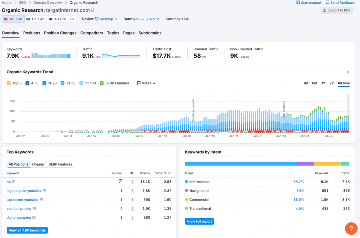 Semrush - Organic Research