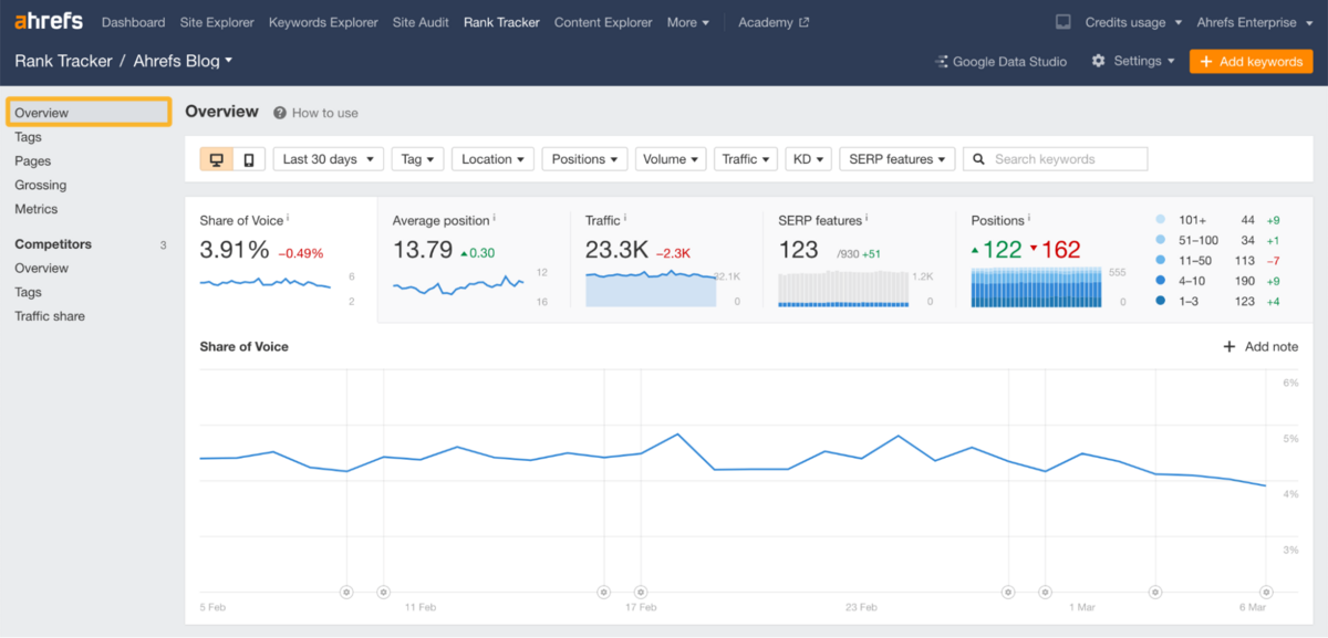 Rank Tracker Overview - Ahrefs