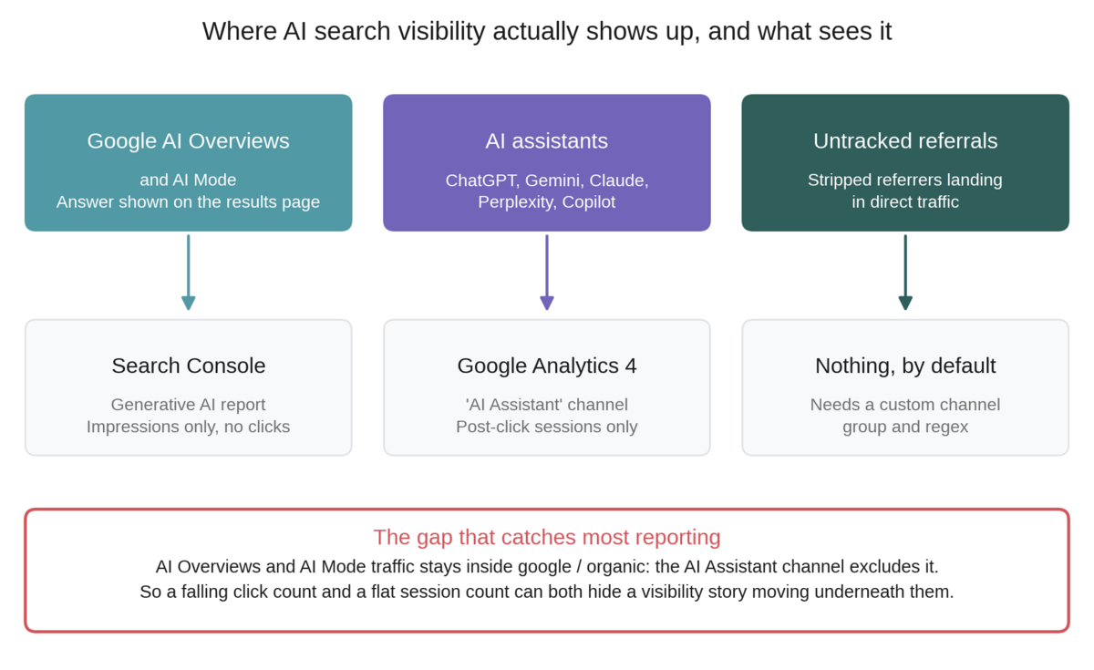 Diagram showing three AI search surfaces - Google AI Overviews and AI Mode, AI assistants, and untracked referrals - mapped to the tools that measure each one, with a highlighted gap where AI Overviews traffic stays hidden inside organic search
