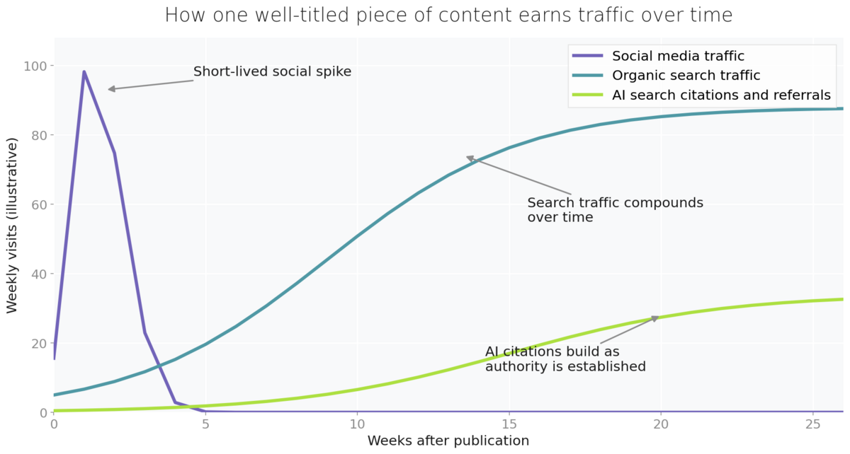 Line chart showing a sharp early spike of social media traffic, organic search traffic growing steadily over the following months, and AI search citations building later