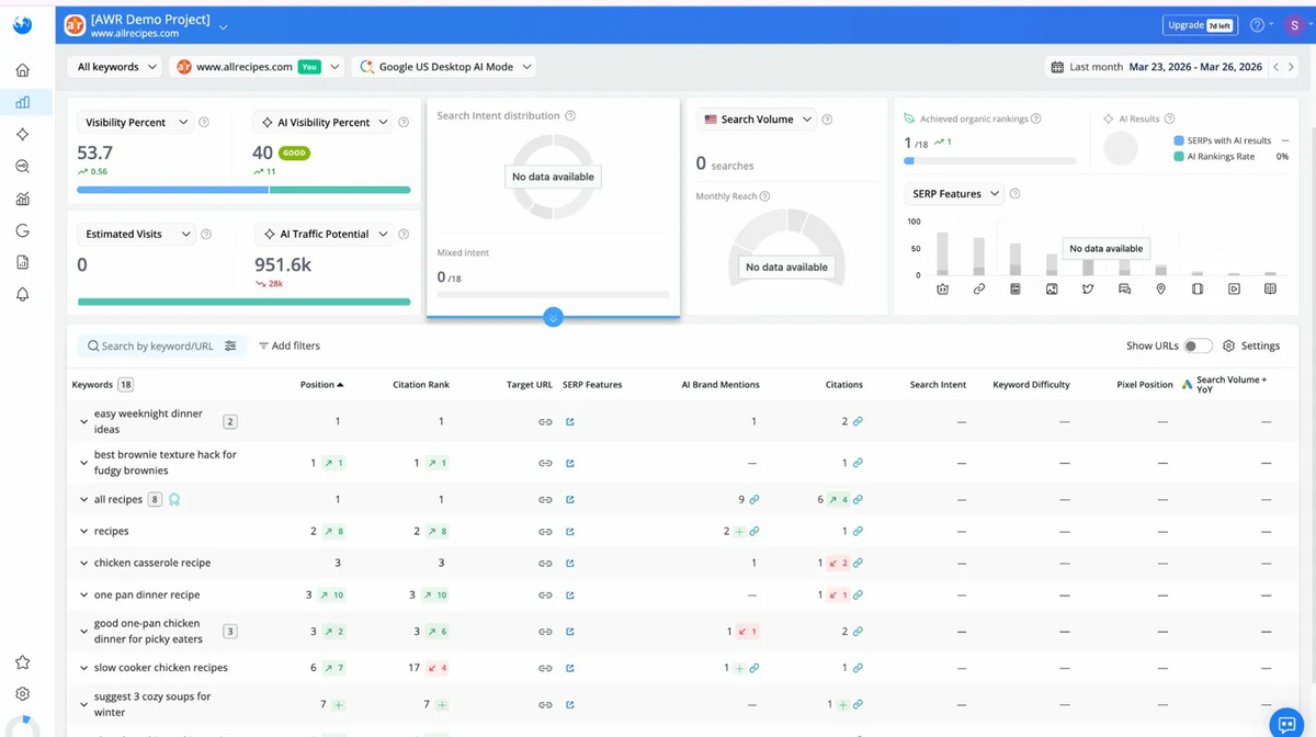What stands out here is how AI metrics sit directly inside the rank tracking view.