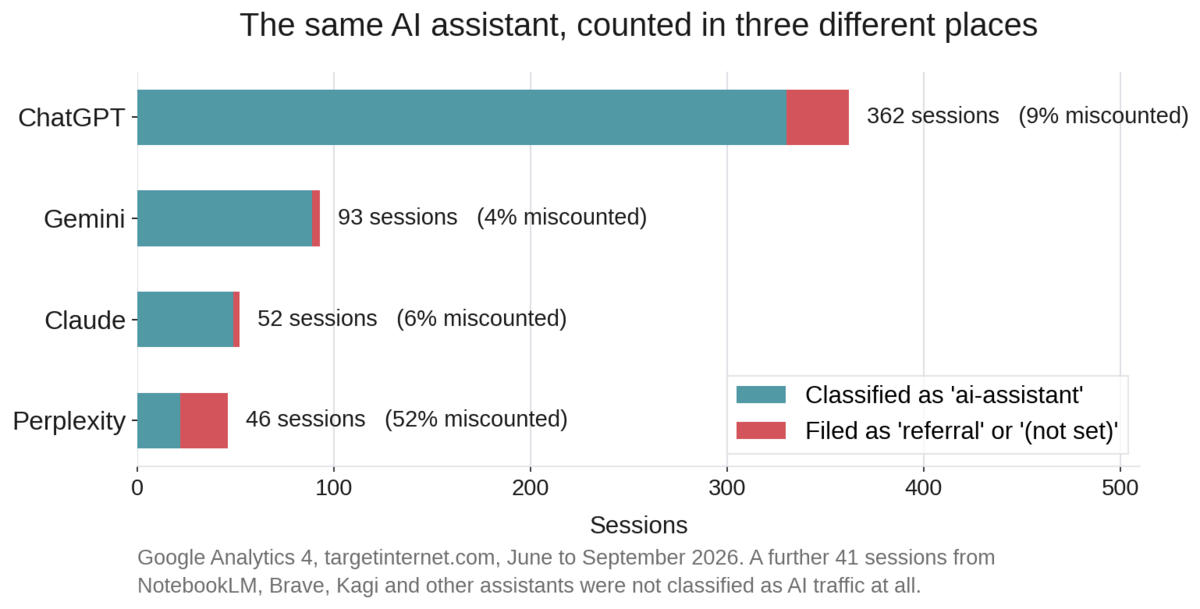 Horizontal bar chart showing sessions from ChatGPT, Gemini, Claude and Perplexity split between those correctly classified as ai-assistant and those misfiled as referral or not set, with Perplexity showing 52 per cent miscounted