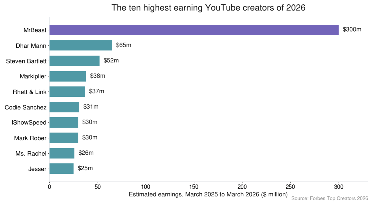 Bar chart ranking the ten highest earning YouTube creators of 2026 by estimated earnings, led by MrBeast at 300 million dollars