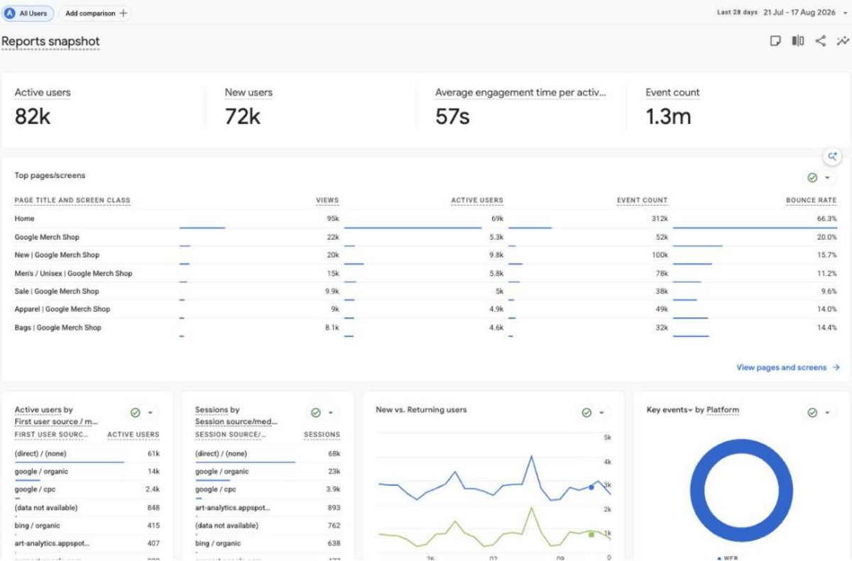 Google Analytics 4 Reports snapshot for the Google Merchandise Store demo property showing top pages by title and sessions by session source and medium