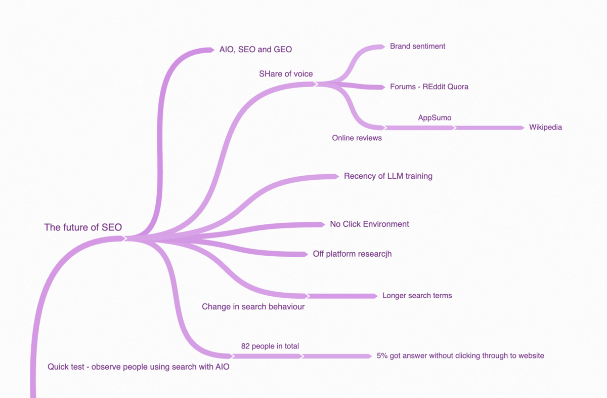 Future of SEO Episode Mindmap