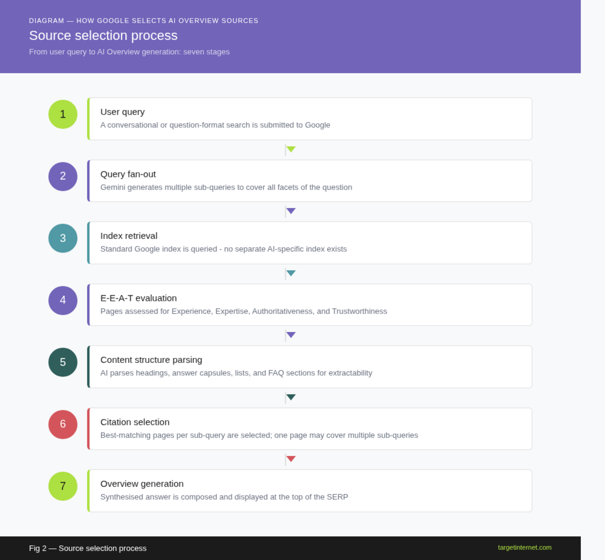 A flowchart illustrating the Google AI Overview source selection process: User Query > Query Fan-Out (multiple sub-queries) > Index Retrieval > E-E-A-T Evaluation > Content Structure Parsing > Citation Selection > Overview Generation. Use numbered steps and directional arrows.