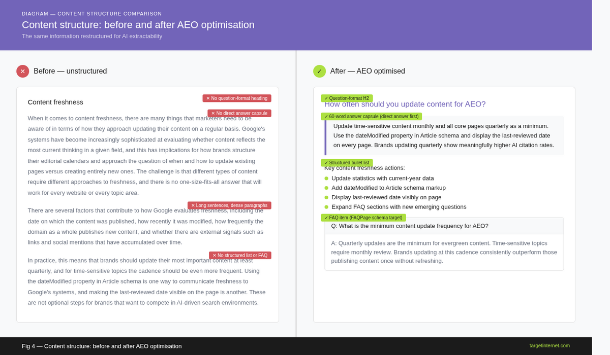 A side-by-side comparison of two versions of the same content block. The left version shows dense paragraphs with no headings. The right version shows the same information restructured with a question-format H2, a 60-word answer capsule, a bullet list, and an FAQ item. Label each structural element.