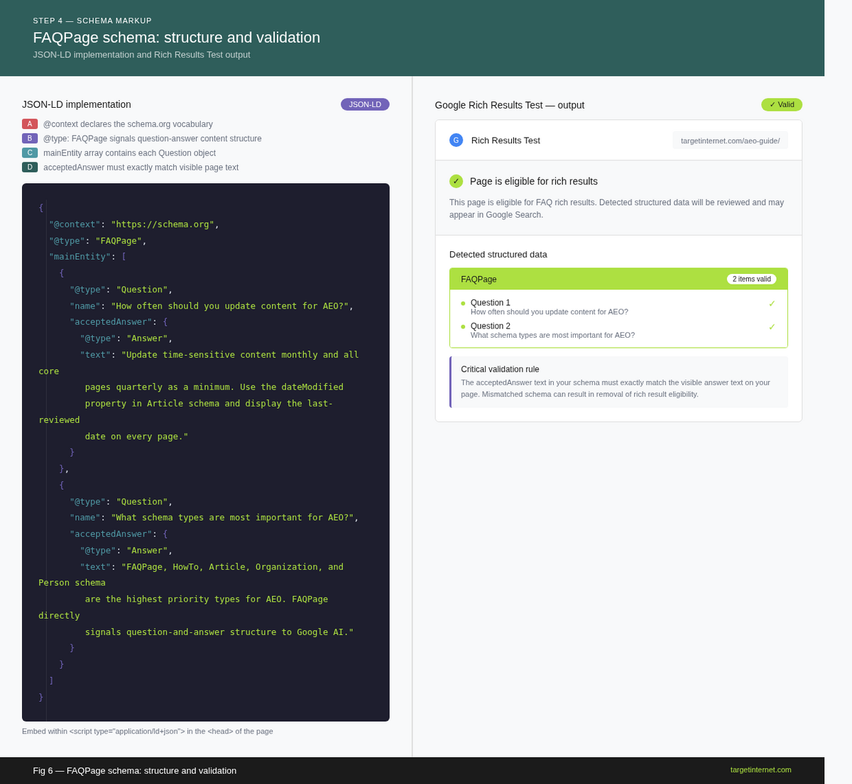 A JSON-LD code block showing a correctly formatted FAQPage schema implementation, with the @context, @type, mainEntity, and acceptedAnswer properties visible. Beneath it, show the corresponding validated output in Google's Rich Results Test tool.