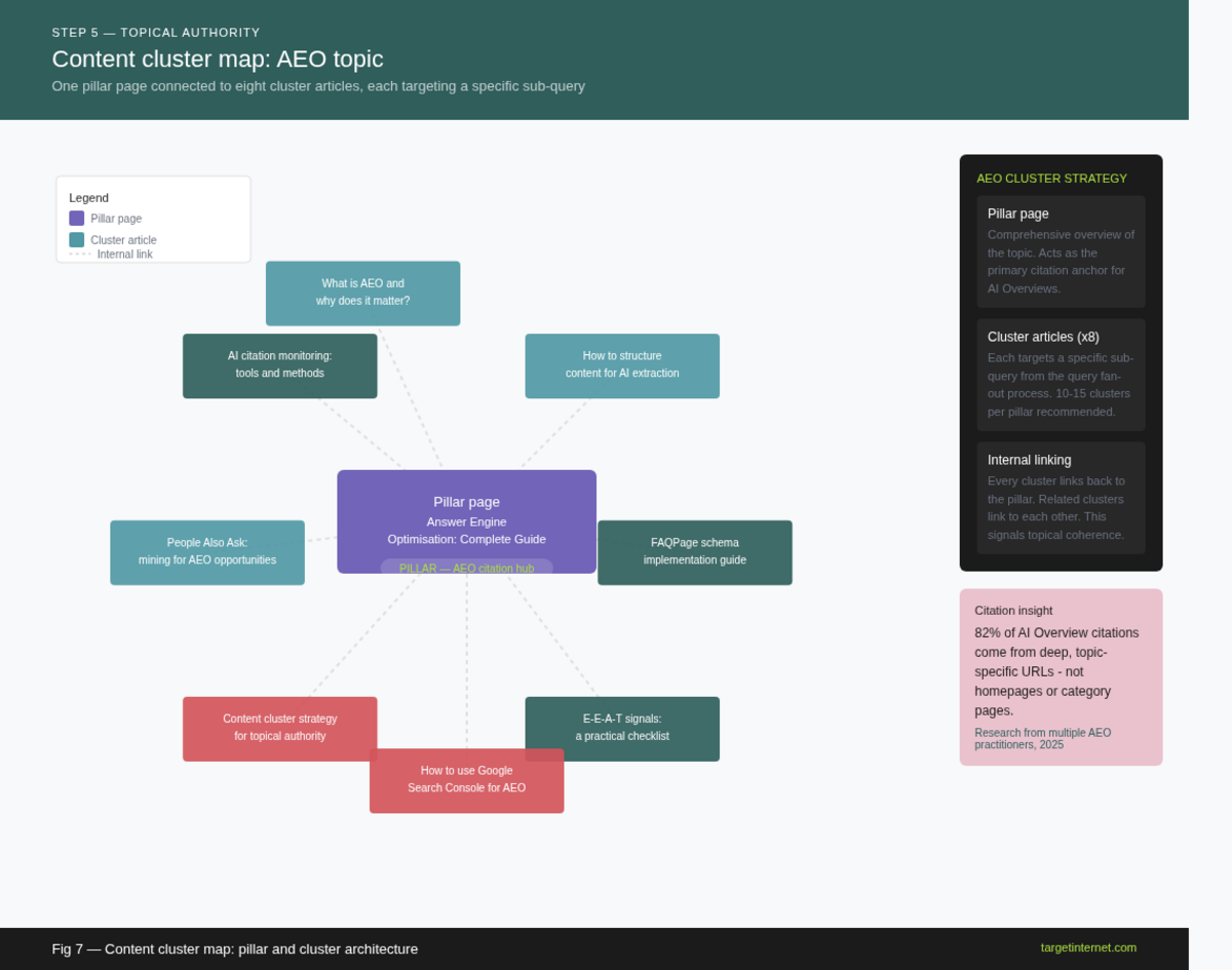 A visual content cluster map showing one central pillar page connected by directional lines to eight surrounding cluster articles. Each cluster article is labelled with an example question-format title. Internal links are shown as two-directional arrows between cluster articles. Label the pillar page and note its relationship to AI Overview citation potential.
