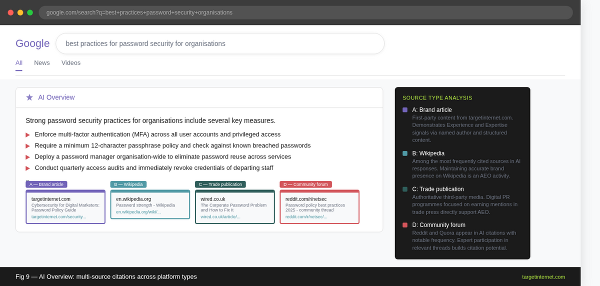 An AI Overview citing multiple source types, including a brand's own article, a Wikipedia entry, a trade publication, and a Reddit thread. Annotate each source type to illustrate the breadth of platforms that contribute to AI Overview citations.