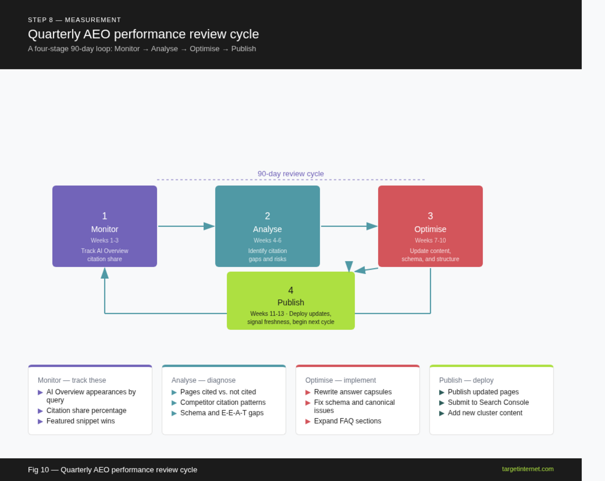 A quarterly AEO performance review cycle shown as a circular process with four stages: Monitor (track AI Overview appearances), Analyse (identify citation gaps and competitor citations), Optimise (update content structure, schema, and freshness), and Publish (add new cluster content targeting uncovered queries). Use arrows connecting each stage in a loop.