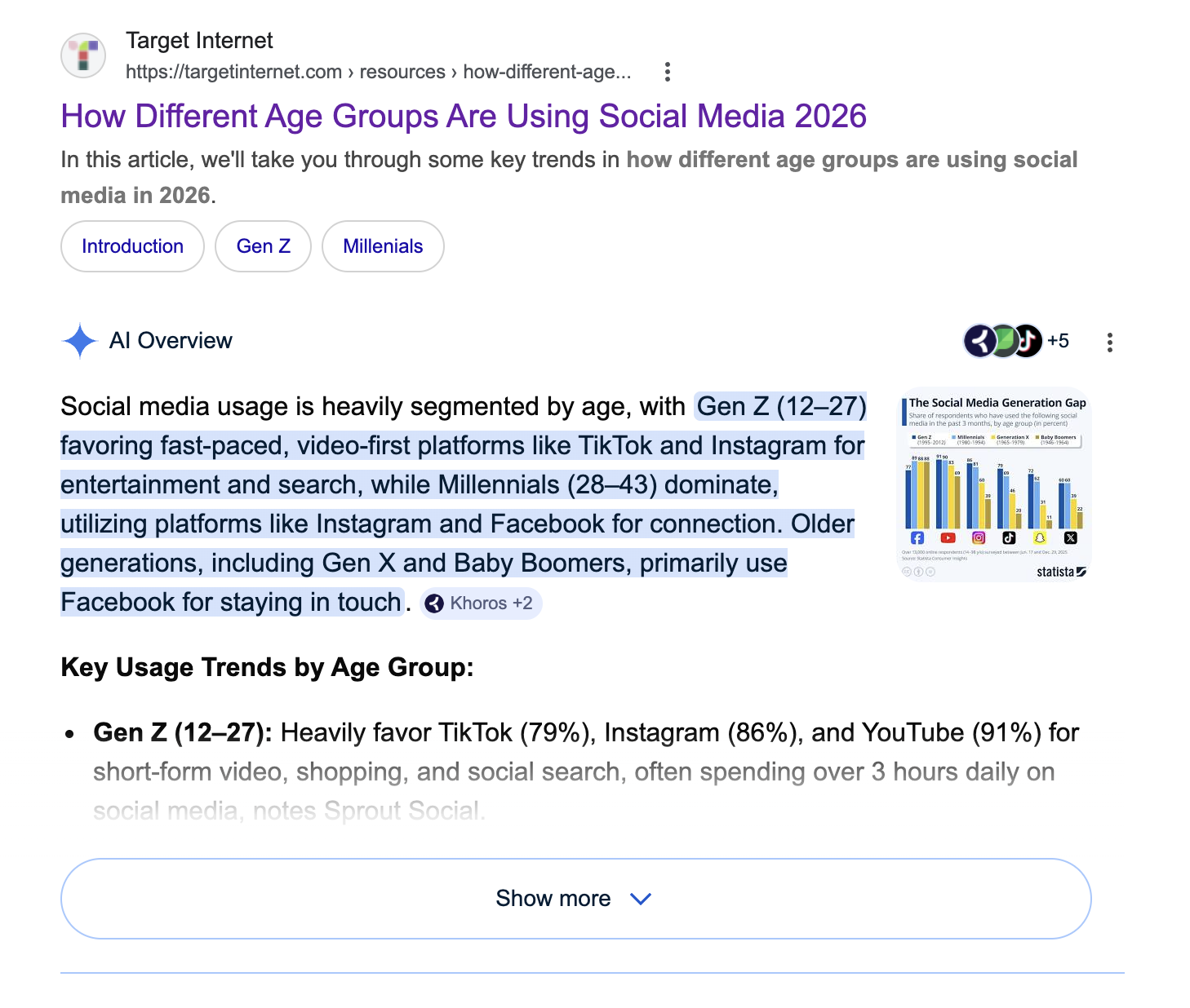 A Google search results page showing an AI Overview generated from a Target Internet article about social media usage by age group in 2026