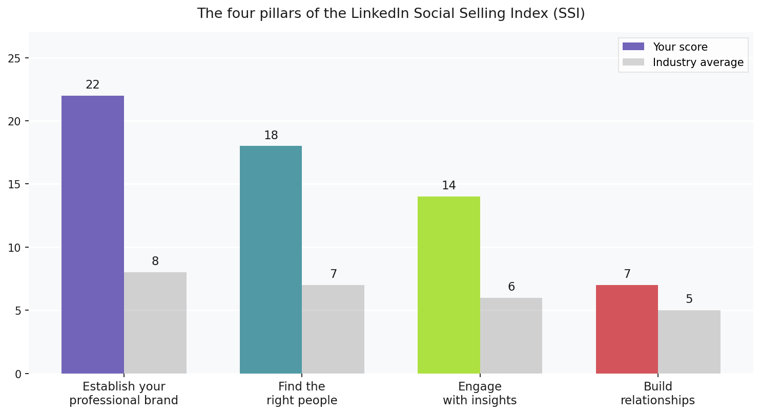 Bar chart showing the four pillars of the LinkedIn Social Selling Index: Establish your professional brand, Find the right people, Engage with insights, and Build relationships, compared against industry average scores