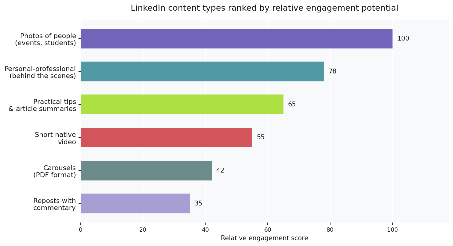 Horizontal bar chart ranking LinkedIn content types by relative engagement potential, with photos of people at the top followed by personal-professional content, practical tips, short native video, carousels and reposts with commentary