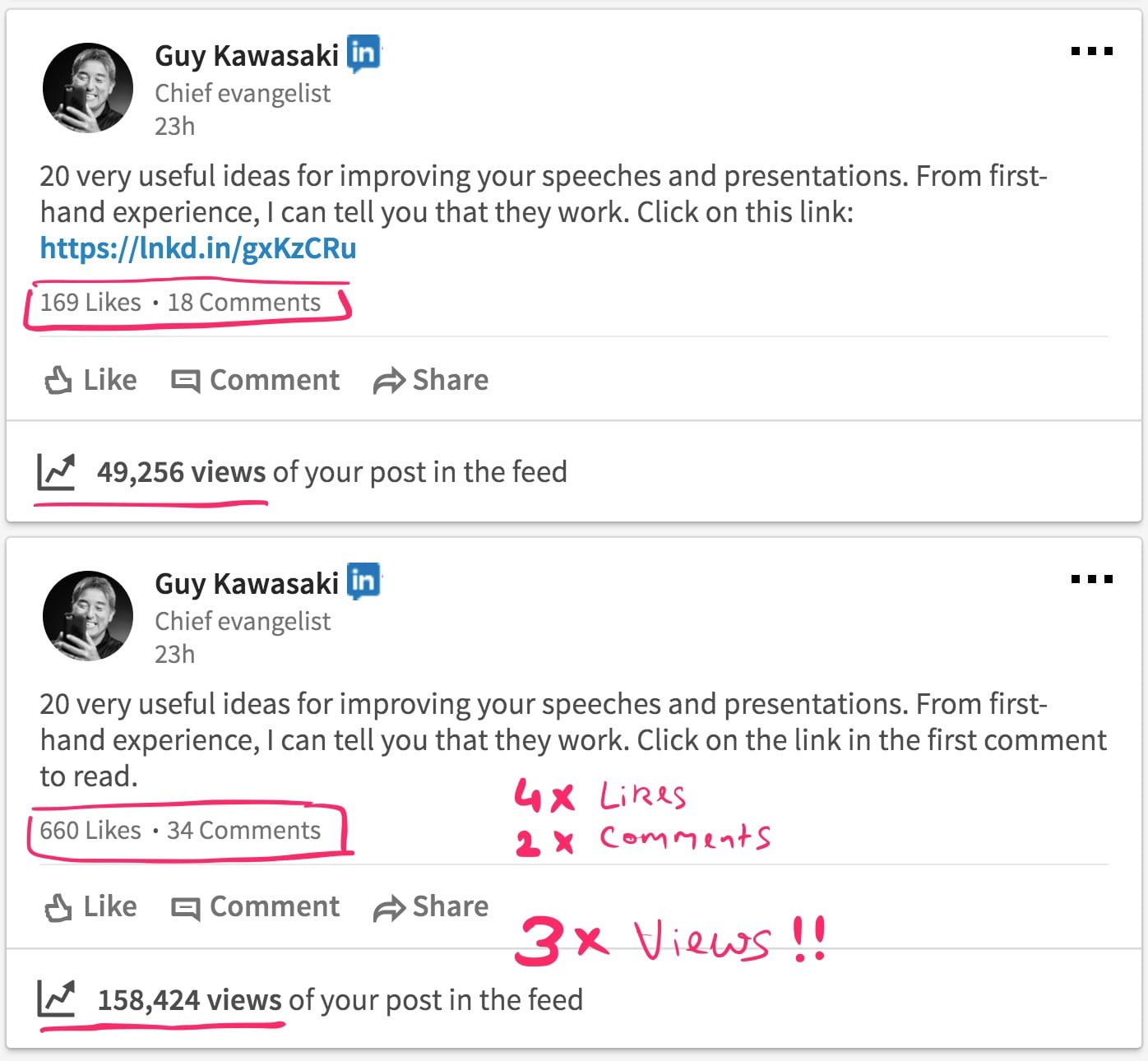 Two versions of the same Guy Kawasaki LinkedIn post side by side: the first with a link in the post body received 169 likes and 49,256 views, the second with the link in comments received 660 likes, 34 comments and 158,424 views - annotated to highlight 4x more likes, 2x more comments and 3x more views