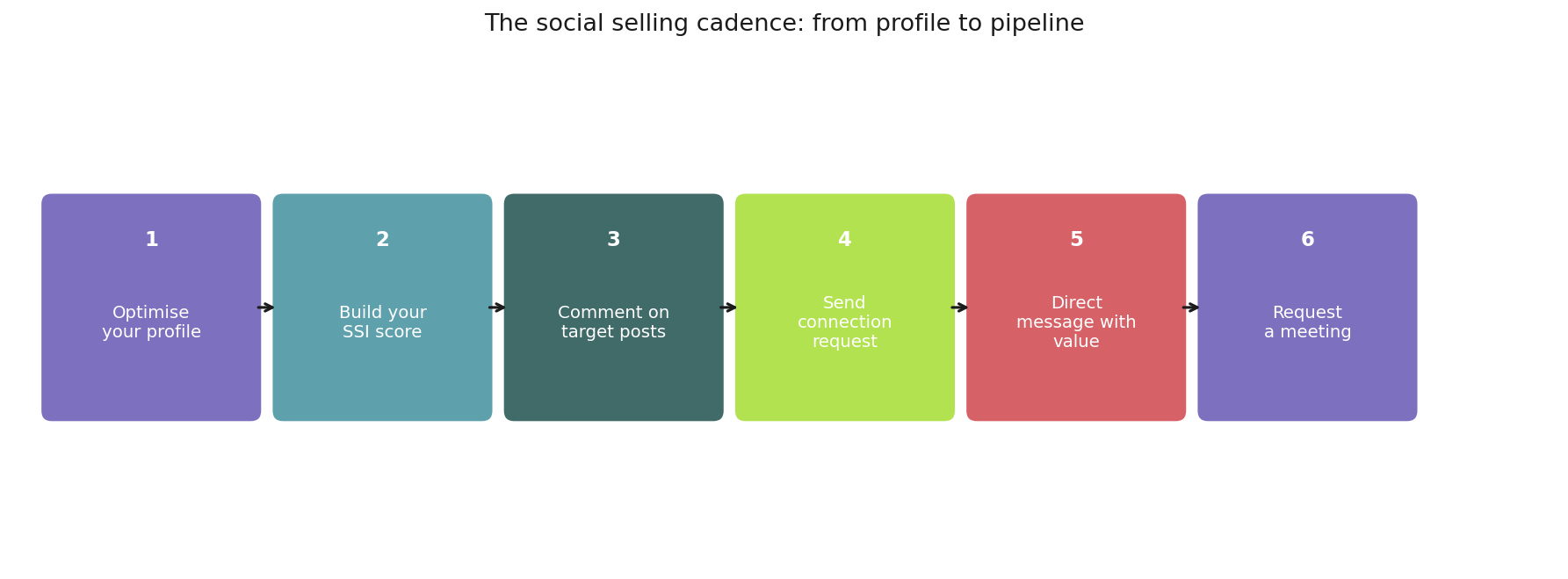 A six-step flow diagram showing the social selling cadence: 1 Optimise your profile, 2 Build your SSI score, 3 Comment on target posts, 4 Send connection request, 5 Direct message with value, 6 Request a meeting